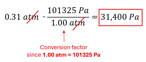 0.31 atm times 101325 Pa over 1 atm (the conversion factor since 1 atm = 101325 Pa) = approximately 31400 Pascals.