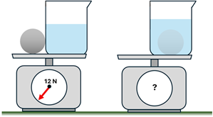 A steel ball and a beaker of water sit on a scale which reads 8 Newtons.  Then the ball is placed in the beaker and sinks, the scale has a question mark.