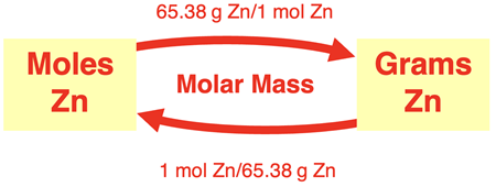 Schematic diagram showing the conversion factor for converting from moles of plated metal to grams of plated metal and vice versa.