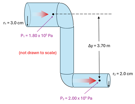 A pipe starts with a radius of 3 cm and a fluid with pressure of 180,000 pascals (point 1). The pipe then takes a 90 degree turn downwards 3.7 meters and then another 90 degree turn to the right.  The new pipe diameter at the bottom (point 1) is 2 cm and the pressure of the fluid there is 200,000 pascals.