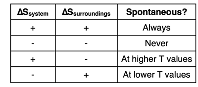 A table with four rows showing the sign of ∆S-universe and ∆S-system and the spontaneity of the process at all temperatures, no temperature, a high temperature range, and a low temperature range.