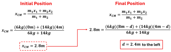 The equations to the solution.  First the initial center of mass x position is found by multiplying 6 kg at 0 meters plus 14 kg at 4 meters, over the total mass (20 kg) to get 2.8 meters.  Next the final position is calculated with 'd' being the distance away from the dock.  2.8 meters = 6 kg times 8 meters less d, then add 14 kg times 4 meters less d, over the total mass 20kg.  Algebra is done to find d = 2.4 meters to the left.