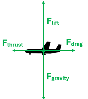 An illustration of an Airplane is shown.  4 Force arrows are drawn from the center of the plane.  Upwards is Force of Lift which has to equal the downwards Force of Gravity to maintain elevation.  To the left is the Force of thrust which has to be equal to or more than the Force of Drag to maintain its speed.