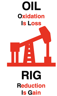 OIL RIG mnemonic for remembering the meaning of oxidation and reduction.