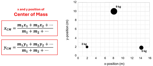 The equation and a picture showing how to find the X and Y positions of the center of mass.  It shows the same equation for both, taking the sum of all the masses times its x or y coordinate, divided by the sum of the masses.  Solving for X and then for Y you can find the X Y center.  A picture shows a graph with 3 weights at various X-Y positions, as follows: a 3 KG mass at (2, 2), a 9 KG mass at (8, 10), and a 5kg mass at (14,2).