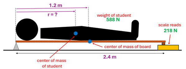 A picture shows a person laying on a 2.4 meter board.  On the left of the board is a wedge, on the right is a block with a scale reading 218 newtons.  The student has a weight of 588 newtons.  The center of mass for the board is given by a dot 1.2 meters from the edge, and a dot with a r = question mark is displayed on the student representing the student's center of mass that must be solved.