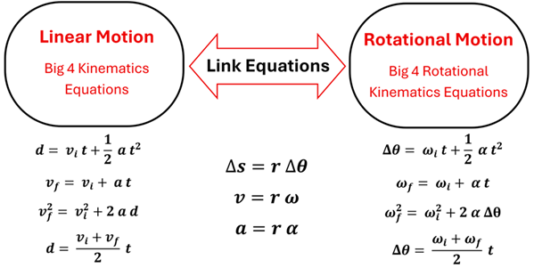 A diagram showing the big 4 equations for linear and rotational motion with 3 link equations in the center. The center link equations are delta s (change in distance) equals r (radius) times delta theta (change in angular distance). V (velocity) equals r (radius) times omega (angular velocity). a (acceleration) equals r (radius) times alpha (angular acceleration)