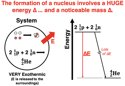 A system diagram and an energy level diagram depicting the formation of a nucleus from its individual nucleons as an energy-releasing process that decreases its internal energy.