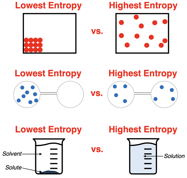 Three different systems represented by diagrams as a low entropy and a high entropy state, with each set demonstrating how matter dispersal or spread affects entropy level.