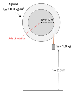 An illustration of Example 1's setup.  A spool with I sub cm (moment of inertia) = 0.3 kg meters squared, and a radius of 0.4 meters, with a 1 kg weight on a string 2 meters above the ground.