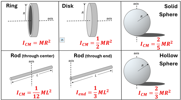 6 shapes are shown with their equations.  A hollow ring has I = M R squared.  A solid disk has I = 1/2 M R squared.  A Solid Sphere has I = 2/5 M R squared.  A Hollow sphere has I = 2/3 M R squared.  A rod spun about it's center has I = 1/12 M L squared (L = length).  A rod spun from one end has I = 1/3 M L squared.