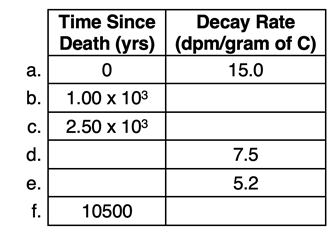 A table of data showing the dependence of decay rate upon the time since death.