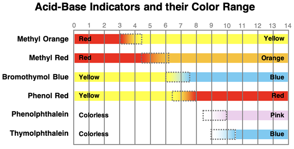 pH range for the color change of several acid-base indicators, listed on a pH scale.