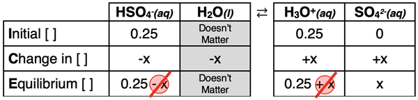 ICE Table for the second dissociation step of a 0.25 M sulfuric acid solution.