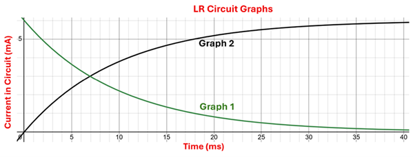 the Two LR Circuit Graphs (Y axis Current in milli amps and X-axis time in milli seconds) with 2 lines.  The first line (Graph 1) starts off high and slopes downwards over time, the second line (Graph 2) starts at 0 and increases upwards and gradually levels off.