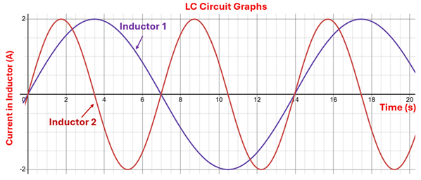 An LC Circuit graph of the Current in Amps  over Time in seconds.  LC Circuit Graphs showing Inductor 1 and Inductor 2.  Both are sine waves starting at 0 and oscillating between 2 and -2 amps, however inductor 1 has a more gradule sine wave with a full oscillation taking 14 seconds, while Inductor 2 has a steeper sine wave and completes a full oscillation in 7 seconds (half the time).