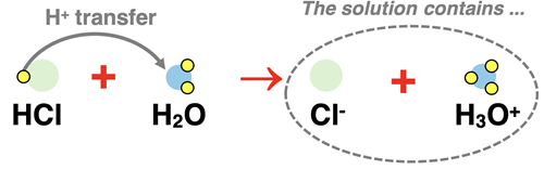 Particle diagrams showing reactants, products, and proton transfer in the HCl dissociation reaction.