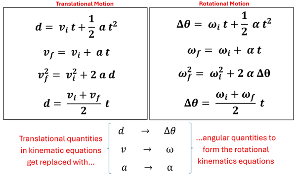 There are 2 sets of 4 equations, the left 4 are Translational Motion, and the Right 4 are Rotational Motion. The equations themselves are nearly identical except we replace d (distance) with delta theta (change in angle), v (velocity) with omega (angular velocity), and a (acceleration) with alpha (angular acceleration). The first equation for rotational motion is delta theta = omega sub i times t plus one half alpha times t squared, or angular distance = initial velocity times time plus one half angular acceleration times time squared. The second equation is omega sub f = omega sub i plus alpha times t, or Final angular velocity = initial angular velocity plus angular acceleration times time. The third equation is omega sub f squared = omega sub i squared plus 2 times alpha times delta theta, or final angular velocity squared = initial angular velocity squared plus 2 times angular acceleration times angular distance. The fourth equation is delta theta equals omega i plus omega f over 2 times t, or the angular distance equals the sum of Initial Angular Velocity Plus Final Angular Velocity over 2 multiplied by time.