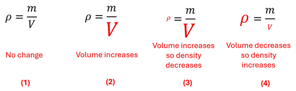 4 versions of the density equation with the rho and V either large or small.  Equation 1 (No change) is a normal rho = m over V.  Equation 2 (Volume increases) is rho = m over Large V.  Equation 3 (Volume increases so density decreases) shows a small rho = m over large V.  Equation 4 (Volume decreases so density increases) shows large rho = m over small V.