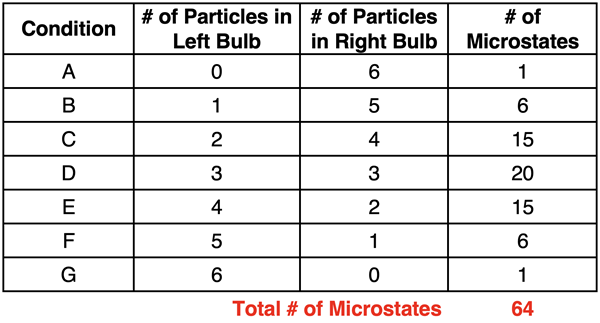 Table summarizing the number of microstates for several macroscopic conditions for a 2-bulb system of six particles.