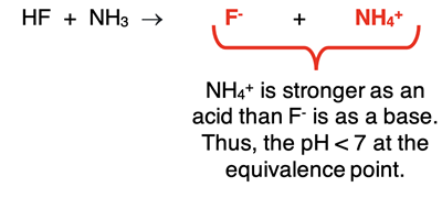 Equation for HF-NH3 neutralization reaction. Analysis of the products, showing that NH4+ is a stronger acid than F- is a base and the pH at equivalence point is less than 7.