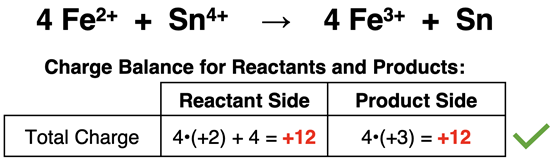 An equation for a redox reaction accompanied by a total charge count for reactants and for products.