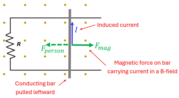 The parallel lines with a resist on the left connecting and a conducting rod connecting the two lines moving left over a magnetic field.  A green arrow showing the Force caused by the person moving the bar to the left (which causes the induction in the line) also creates an equal magnetic force to the right.
