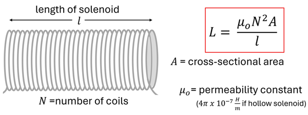 A picture of a solenoid of length l and number of coils n.  Self inductance calculation of a solenoid, which is Self Induction (L) = the product of the permeability constant times the number of coils squared times the cross sectional Area, all over the length of the solenoid.  A hollow solenoid has a permeability constant of 4 pi times tens to the negative 7 power Henry's per meter.