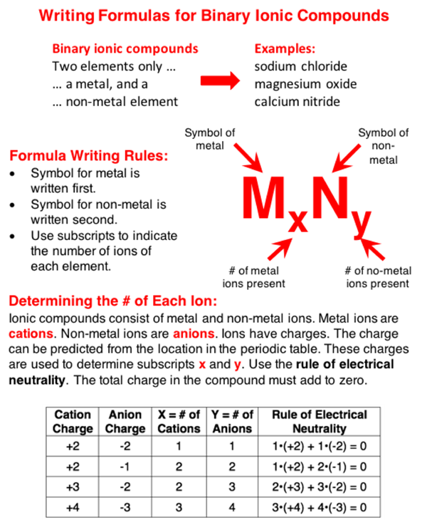 A Short Primer on Writing Formulas for ionic Compounds