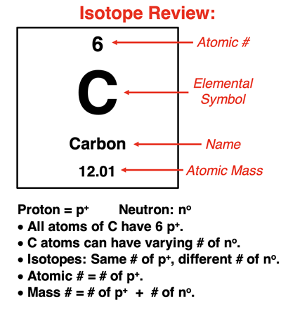 Review of mass number, atomic number, and isotopes using a periodic table cell as a starting point.