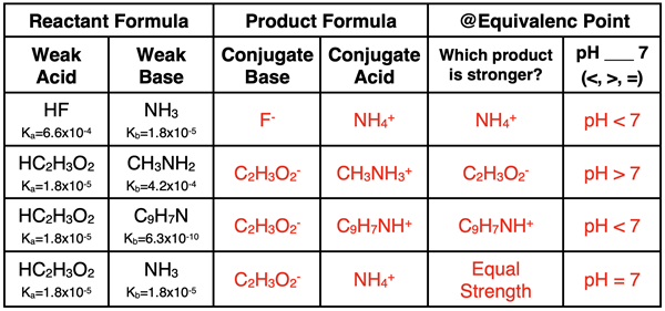 Table of weak acid and weak base reactants with Ka and Kb values from which the pH at equivalence point is predicted; answers are provided