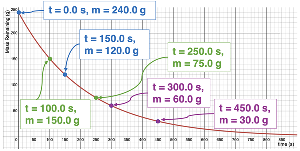 Plot of mass of a radioisotope as a function of the number of half-lives. Strategic points are labeled and coordinates are stated and used to determine the half-life.