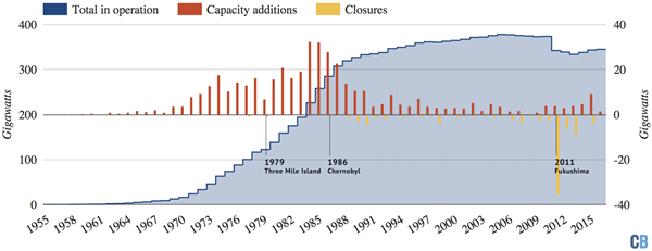 Statistics showing the worldwide usage of nuclear power over the course of decades.