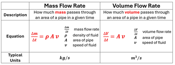 A visual of a table comparing mass flow rate and volume flow rate.  Mass flow rate is how much mass passes through an area of a pipe in a given time, with an equation of delta m (change in mass) over delta t (change in time) = rho (density) times A (area of pipe) times v (velocity), and is often measured in kilograms per second.  Volume flow rate is how much volume passes through an area of a pipe in a given time, and is given in the equation Delta capital V (change in volume) over delta t (change in time) = A (Area) times small v (velocity), and is often given in cubic meters per second.