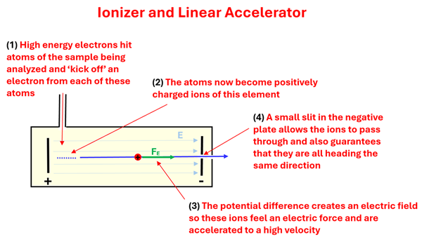 Diagram of the Ionizer and Linear Accelerator. Electrons enter from a small port on the top of a long rectangular segment, causing atoms to become positively charge. This causes them to move to the right due to a strong magnetic field with the positive on left and negative on the right, and the particle accelerating to the right where a small opening sends a small sample through.