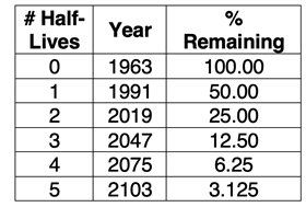Table of data for Sr-90, showing percent remaining as a function of both time and year, from 1963 to 2103