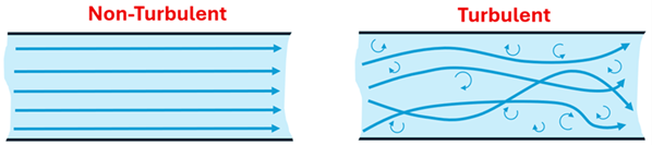Two images of pipes of fluids.  Non-turbulent has flow arrows that are straight.  Turbulent has flow arrows that are all over the place, crossing and also causing rotating eddies.