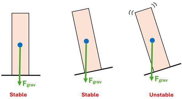 3 tall rectangles are shown with a center of gravity and a force vector pointing down from it.  The rectangles are on different slopes, with the first 2 being stable because the force of gravity vector is over the base of the object, where the 3rd is tilted to where the force vector is over the base and thus unstable.