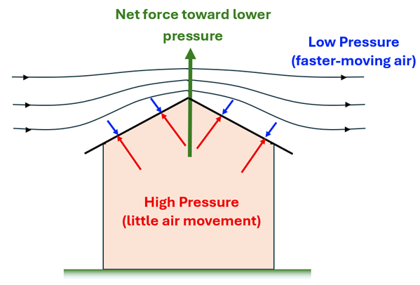 A diagram shows a house with a triangular roof.  Above the house is wind moving over the rooftop.  The air is fast-moving and thus has a lower pressure, which is shown as small vector arrows pushing on the roof.  The House has little air movement so has a high pressure and is shown by larger vector arrows pushing upwards on the roof.  A green vector arrow is shown pointing upwards and is labeled the Net force is towards the lower pressure air.