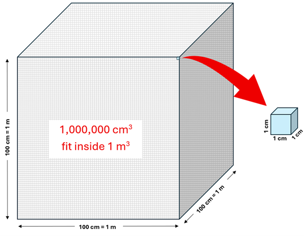A picture of a cubic meter which is 100 cm x 100 cm x 100cm and contains 1 million cubic cm squares.  A small square is shown with an arrow to an enlarged cube 1 cm by 1 cm by 1 cm.