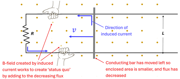 The same parallel lines with a resister on left, showing that as the connecting bar moves left the area gets smaller so the flux going out of the page decreases, and right hands grabbing the wire with fingers pointing out of the page to counter the decreasing flux by area and a counter-clockwise direction.