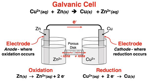 Schematic diagram of a Zn-Cu2+ galvanic cell with half reactions, electron flow, ion flow through a salt bridge, and labels for anode and cathode.