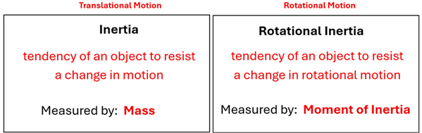 Two boxes discuss Inertia.  The left has Translational Motion and has Inertia - tendency of an object to resist a change in motion, and is measured by Mass.  The other box, it has Rotational Mass with Rotational Inertia - tendency of an object to resist a change in rotational motion, measured by Moment of Inertia.