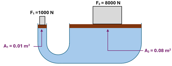 A U shaped tube filled with fluid, which the left side has an Area of 0.01 square meters, has a 1000 N weight pushing down on it.  The right side of the tube is 8 times greater in surface area (0.08 meters squared) and is able to push up a 8000 Newton weight that is on the right.  The pressure is the same.