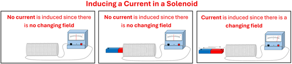 Three pictures of a coil of wires connected to an electrical meter.  The first with no magnet stating "No current is induced since there is no changing field", the second shows a a magnetic sitting in the coil but not moving stating "No current is induced since there is no changing field", and the last showing a magnetic moving in and out of the coil stating "Current is induced since there is a changing field" with the meter showing a charge.