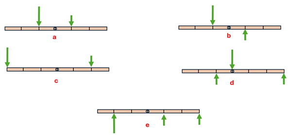 5 identical bars (a through e) are shown with a center pivot, 3 spots equally distanced on each side (say 1 unit increments from the center, 1 being closest to the pivot and 3 being farthest away), and each with 2 force arrows. Bar A has a large force downwards 1 unit from the center on the left, and a small downwards force 1 unit from the center on the right.  Bar B has a large downwards force 1 unit from the center on the left and a small upwards force 1 unit from the center on the right.  Bar C has a large downward force 3 units from the center on the left, and a small downward force 2 units from the center on the right.  Bar D has 1 small downward force 1 unit from the center on the left, a large downward force directly on the center, and 1 small upward force 3 units from the center on the right.  Bar E has a large upward force 2 units from the center on the left, 1 small upward force 1 unit from the center on the right, and another small upward force 3 units from the center on the right.