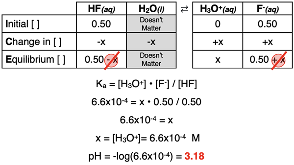 ICE table for HF dissociation with a common ion (F-) with work showing how to calculate the pH from the Ka and initial concentrations.