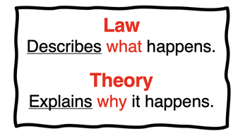 Distinction between a law and a theory.