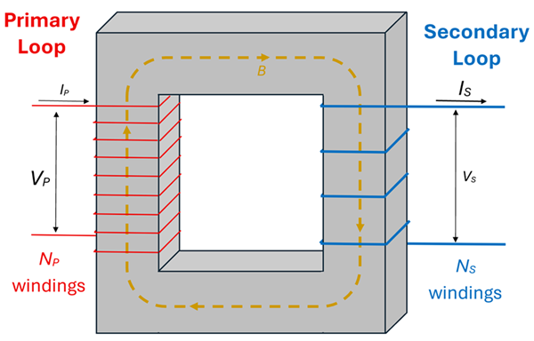A picture of a square or donut shaped iron core with 2 loops of wires.  The primary loop of wire is wrapped around the left side of the core, with N sub P number of windings V sub P Volts, with an Current I sub P going through it.  It is wrapped from top to bottom creating a counter clockwise magnetic field.  On the right side of the metal donut is a Secondary Loop which has N sub S windings V sub S Volts and the current I sub S.  The magnetic field will induce a current in the Secondary Loop from the magnetic flux created in the Primary Loop.