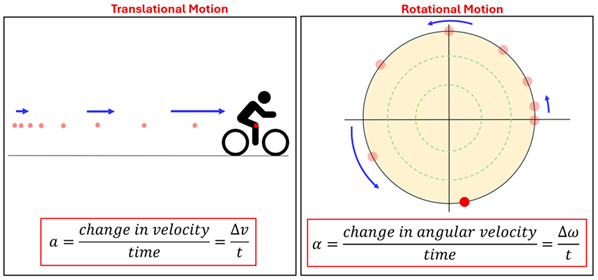 Two diagrams of calculation the average translational acceleration and average angular acceleration. The translational motion diagram shows a person on a bike moving from left to right with dots representing their position over time, and the dots moving more and more to the right (increase velocity). acceleration (a) equals change in velocity (delta v) over time (t). The rotational motion diagram shows dots around a circle representing positions in time as the circle rotates, with the dots moving further and further apart showing increased velocity. Angular Acceleration (alpha) equals change in angular velocity (delta omega) over time (t)